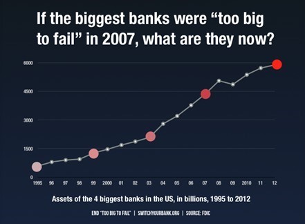 Banks fail graph