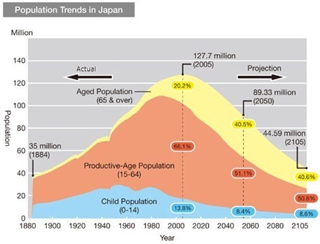 Population trends Japan